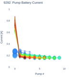 Pump Battery Current