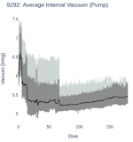 Average Internal Vacuum (Pump)