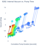 Internal Vacuum vs. Pump Time