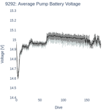 Average Pump Battery Voltage