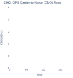 GPS Carrier-to-Noise (CNO) Ratio