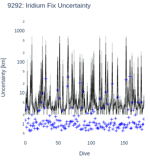 Iridium Fix Uncertainty