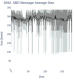 SBD Message Average Size