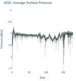 Average Surface Pressure