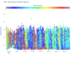 Wave Mean Direction Spectra