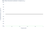 Wave Horizontal Acceleration Co-Spectra (C<sub>XY</sub>)