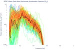 Wave East-West Horizontal Acceleration Spectra (S<sub>XX</sub>)