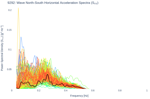 Wave North-South Horizontal Acceleration Spectra (S<sub>YY</sub>)