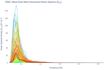 Wave East-West Horizontal Heave Spectra (S<sub>XX</sub>)