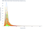 Wave North-South Horizontal Heave Spectra (S<sub>YY</sub>)