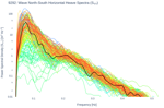 Wave North-South Horizontal Heave Spectra (S<sub>YY</sub>)