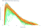 Wave Vertical Heave Spectra (S<sub>ZZ</sub>)