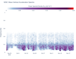 Wave Vertical Acceleration Spectra