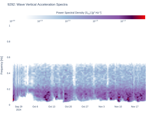 Wave Vertical Acceleration Spectra