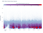 Wave Vertical Heave Spectra