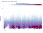 Wave Vertical Heave Spectra