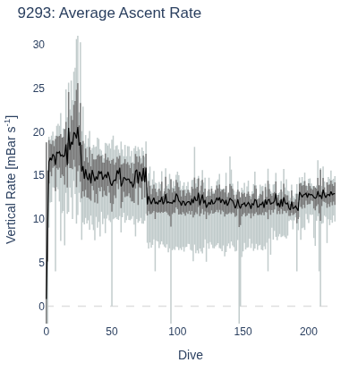 Average Ascent Rate