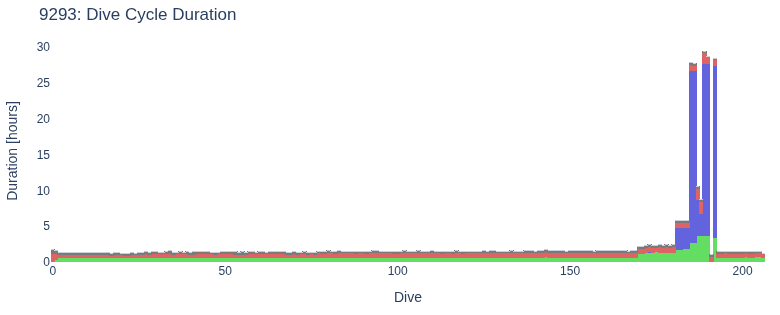 Dive Cycle Duration