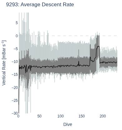 Average Descent Rate