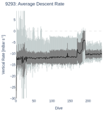 Average Descent Rate