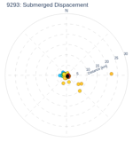 Submerged Dispacement