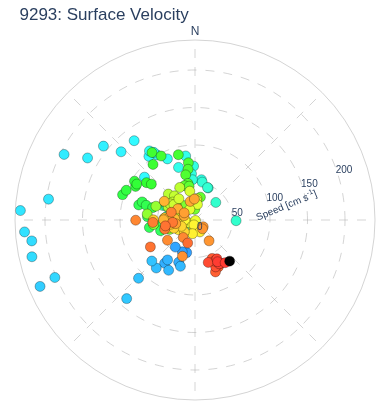 Surface Velocity