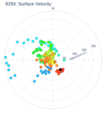 Surface Velocity