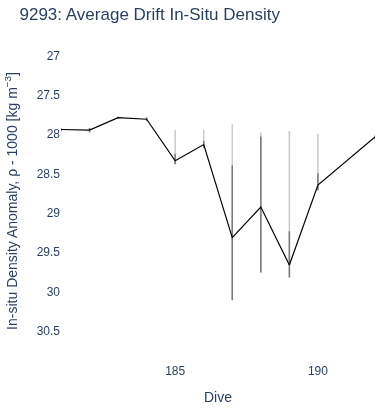 Average Drift In-Situ Density