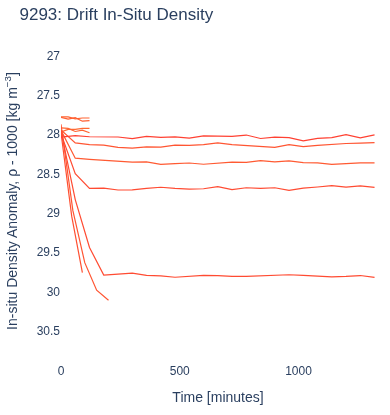 Drift In-Situ Density
