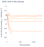Drift In-Situ Density