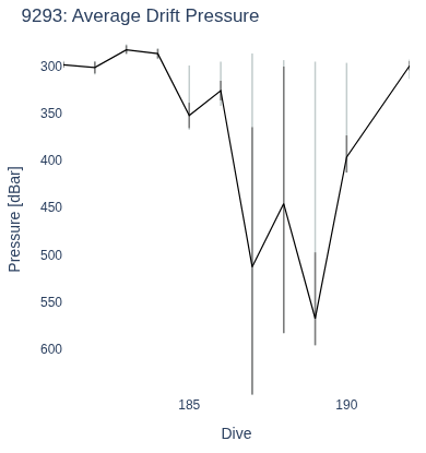 Average Drift Pressure
