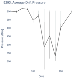 Average Drift Pressure