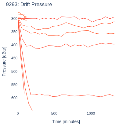 Drift Pressure