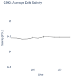 Average Drift Salinity