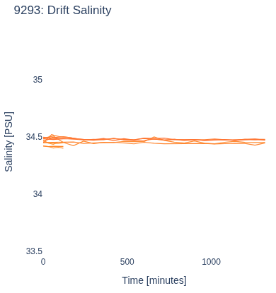 Drift Salinity
