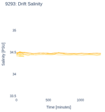 Drift Salinity