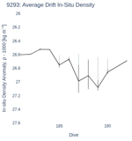 Average Drift In-Situ Density