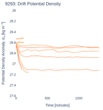 Drift Potential Density