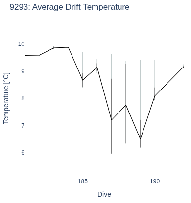 Average Drift Temperature