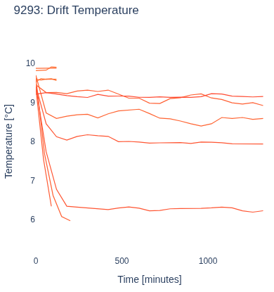Drift Temperature