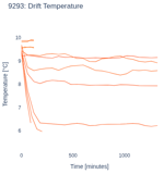 Drift Temperature