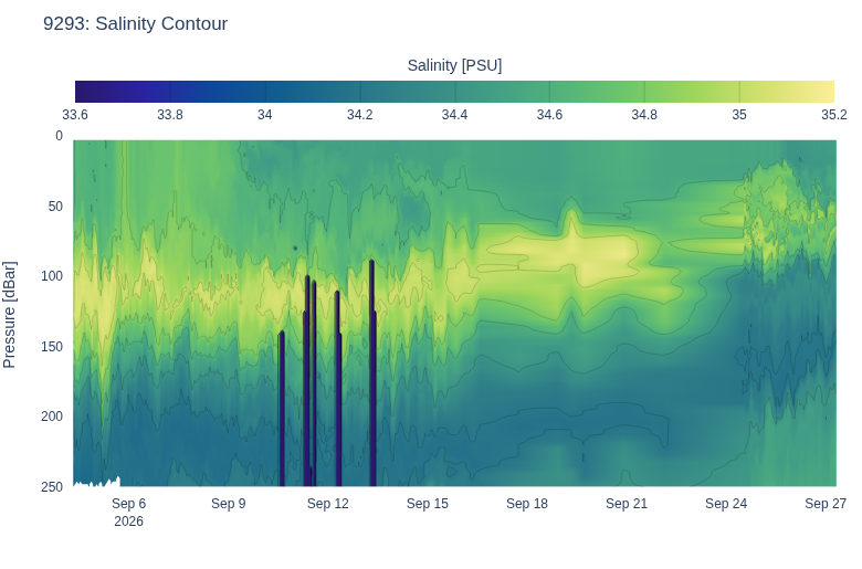Salinity Contour