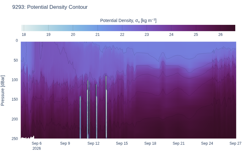 Potential Density Contour