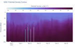 Potential Density Contour