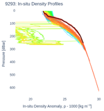 In-situ Density Profiles