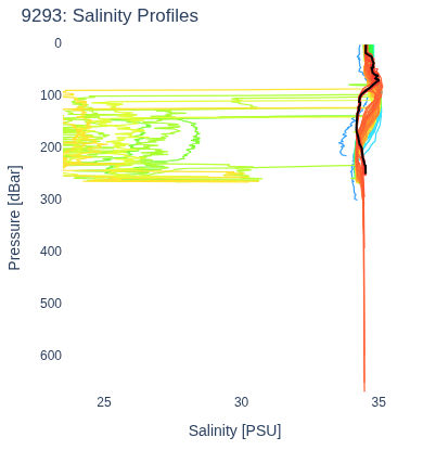 Salinity Profiles