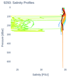 Salinity Profiles