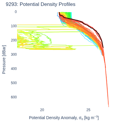 Potential Density Profiles