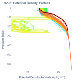 Potential Density Profiles