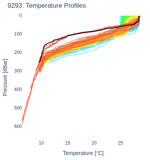 Temperature Profiles